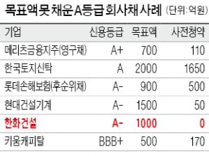 한화건설 사전주문 '제로' 쇼크…회사채 시장 양극화 극심