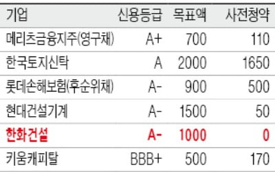 한화건설 사전주문 '제로' 쇼크…회사채 시장 양극화 극심