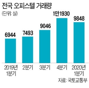 아파트 대출규제 강화하자…오피스텔 거래 42% 급증