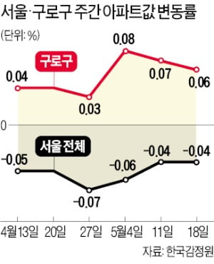 서울 집값 주춤한데 구로 아파트만 '껑충'