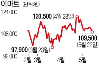 "덜 오른 이마트·KT, 2분기 실적개선 기대株"