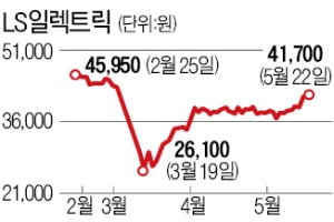 그린 뉴딜 '훈풍'에 LS일렉트릭 웃을까