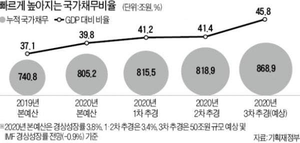 홍남기 "재정건전성 고려해야" vs 靑 "지금은 재정 풀어야할 때"