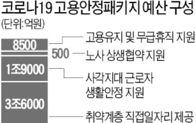 노사 상생협약 지원한다면서 예산은 '쥐꼬리'