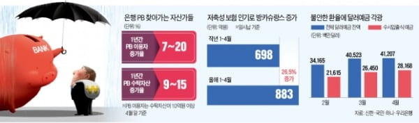 [단독] "믿을 건 은행뿐"…예금 확 늘린 고액자산가