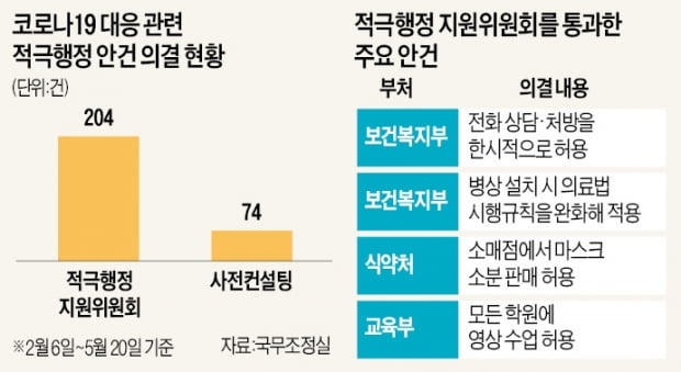 원격의료 물꼬·연수원 병상 설치…'코로나 방역' 이끈 적극행정委 