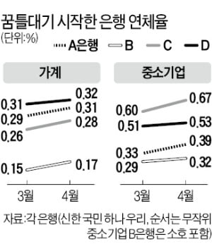 '코로나 쇼크' 본격화…은행 연체율 올랐다