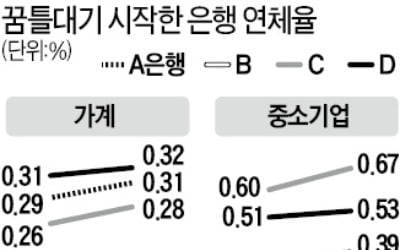 '코로나 쇼크' 본격화…은행 연체율 올랐다