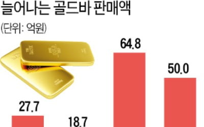 자산가들, 변함없는 '골드바 사랑'