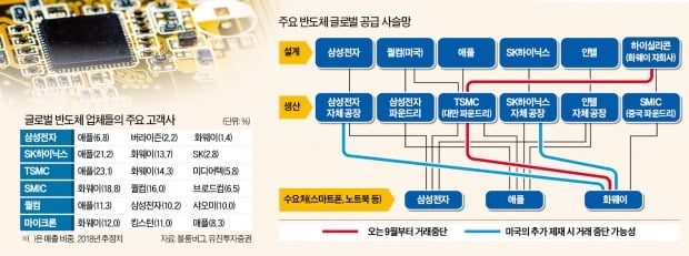 반도체 장악하고도 '美·中 칼끝'에 선 한국…아슬아슬한 '줄타기'