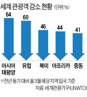 "코로나로 글로벌 관광 일자리 1억개 이상 사라질 수도"