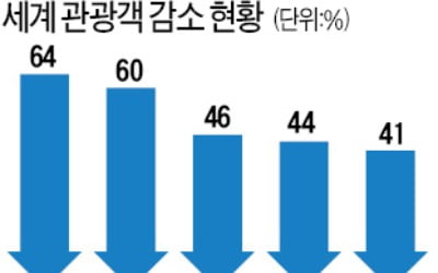 "코로나로 글로벌 관광 일자리 1억개 이상 사라질 수도"