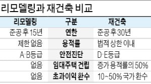 [단독] '강남 최대 리모델링' 대치2단지 건축심의 통과