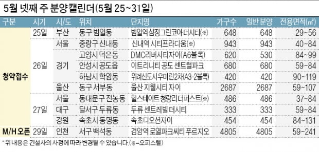 이번주 울산 등 전국 7742가구 분양