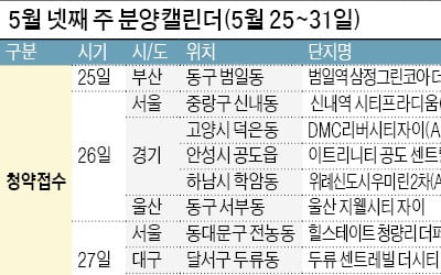 이번주 울산 등 전국 7742가구 분양