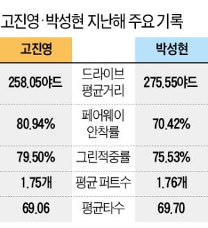 고진영의 방패 vs 박성현의 창…무승부로 끝난 '女帝 대결'