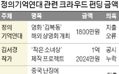 정의연, 이번엔 크라우드 펀딩 논란…기부금 받아놓고 부실 사용 의혹