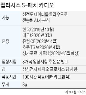 웰리시스, 웨어러블 기술로 심장질환 잡는다