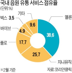 "AI로 음원사재기 차단"…차트 손보는 멜론·플로