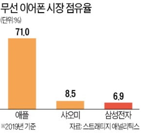 항균기능에 통역까지 척척…IT기업, 무선 이어폰 시장 잇단 출사표