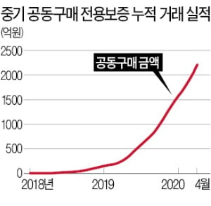 中企 공동구매 보증 올해 처음 1000억 넘을 듯