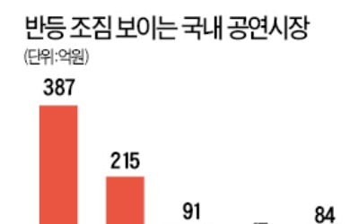 공연시장 회복세…5월 매출 1.7배↑