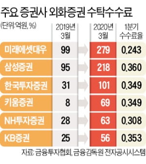 증권사 해외주식 수수료 수입, 1분기만 977억