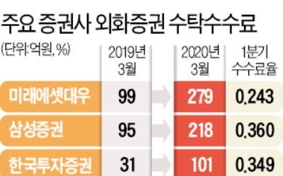 증권사 해외주식 수수료 수입, 1분기만 977억