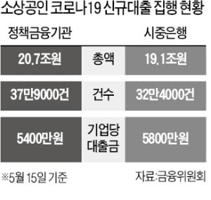 코로나 대출 '숫자' 미스터리