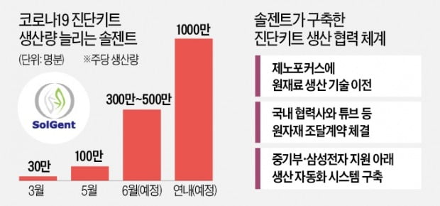 솔젠트, 씨젠도 못한 '진단키트 100% 국산화'