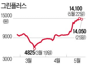 '스마트팜 성장'에 올라탄 그린플러스