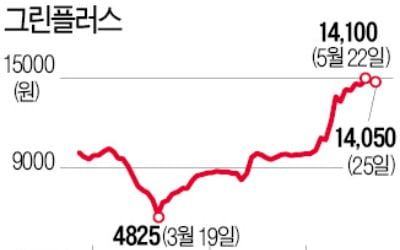 '스마트팜 성장'에 올라탄 그린플러스