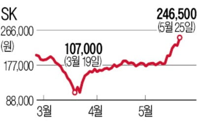 SK, 비상장 자회사 덕에 '껑충'