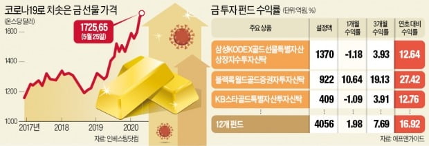 금값된 金…"지금도 살 때" vs "우량주가 낫다"