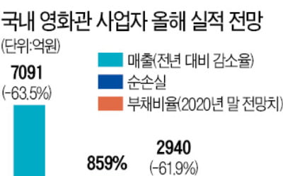 영화관株 '코로나 빙하기' 언제 끝나나…"CJ CGV 올 4000억 손실 날수도"