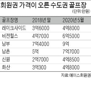 코로나로 때아닌 특수…골프장 회원권값 '高高'