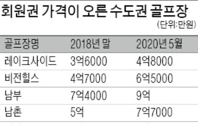 코로나로 때아닌 특수…골프장 회원권값 '高高'