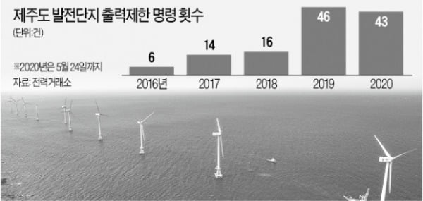 [단독] 제주 풍력발전 올해만 40번 넘게 멈췄다