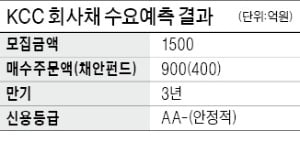 KCC마저…회사채 청약 미달