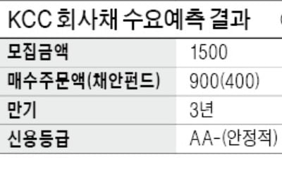 KCC마저…회사채 청약 미달