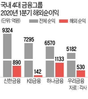 신한·하나금융 ' 의기투합 '