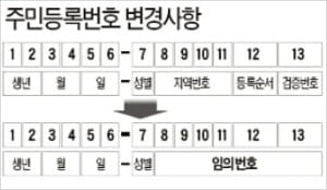 [숫자로 읽는 세상] 주민번호 뒷자리 '지역번호' 10월부터 없어진다