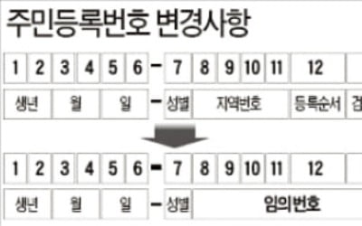  주민번호 뒷자리 '지역번호' 10월부터 없어진다