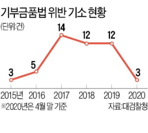 정의연 탈선이 부른 '기부 포비아'