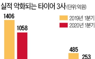 美·유럽 신차 수요 '펑크'…타이어 3社, 재고 넘쳐 공장 세웠다