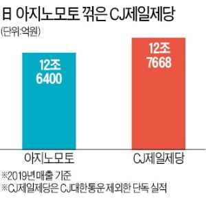 CJ, 천연 조미소재 개발…'111년 MSG 왕국' 日 아지노모토 잡는다