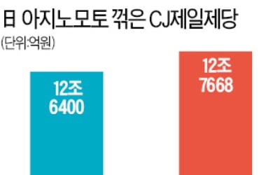 CJ, 천연 조미소재 개발…'111년 MSG 왕국' 日 아지노모토 잡는다