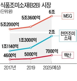 CJ, 천연 조미소재 개발…'111년 MSG 왕국' 日 아지노모토 잡는다