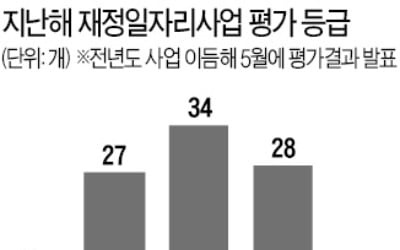 21兆 쏟아부은 세금일자리 3개 중 1개 '부실' 