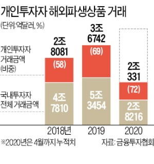 n배 레버리지·선물도 손대는 '불개미'